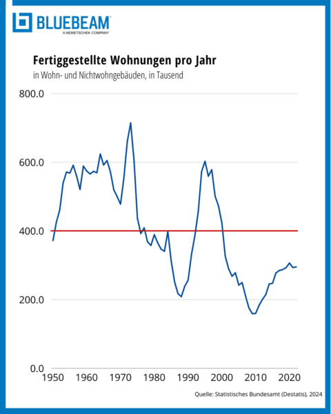 Fertiggestellte Wohnungen pro Jahr (Infografik)