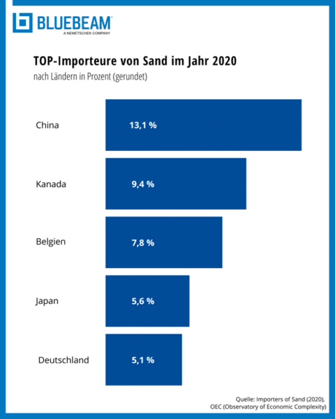 Infografik mit Import von Sand je Land