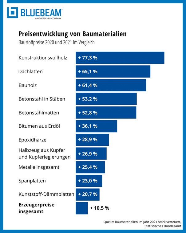 Baustoffpreise Rasante Preisentwicklung für Baumaterial