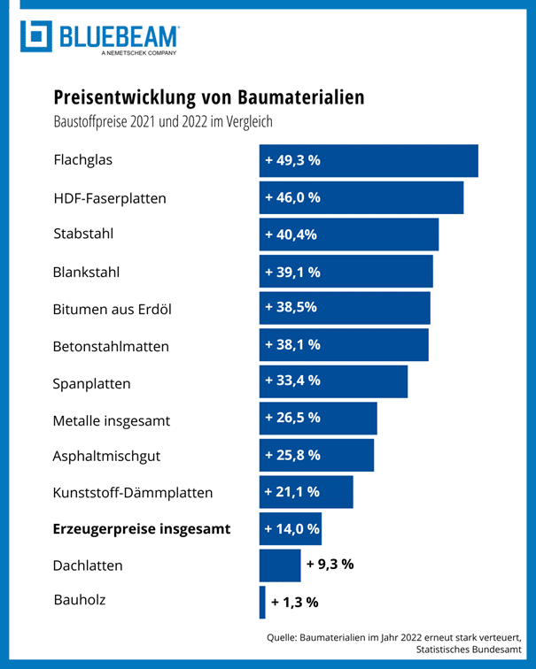 Baustoffpreise: Rasante Preisentwicklung für Baumaterial