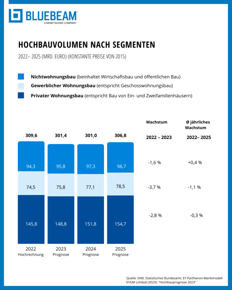 Prognose Für Die Bauwirtschaft: Entwicklung 2024