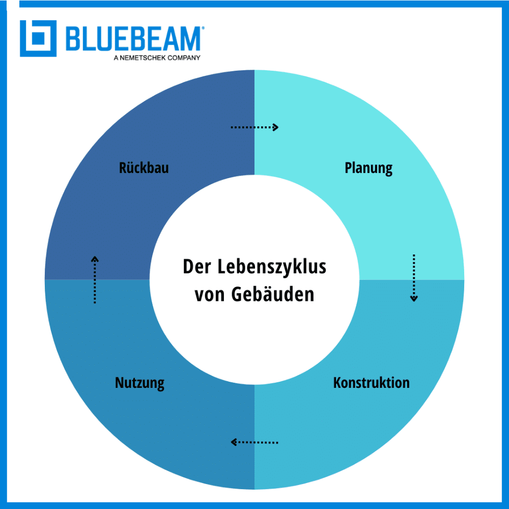 Lebenszyklus von Gebäuden: Planung, Konstruktion, Nutzung & Rückbau